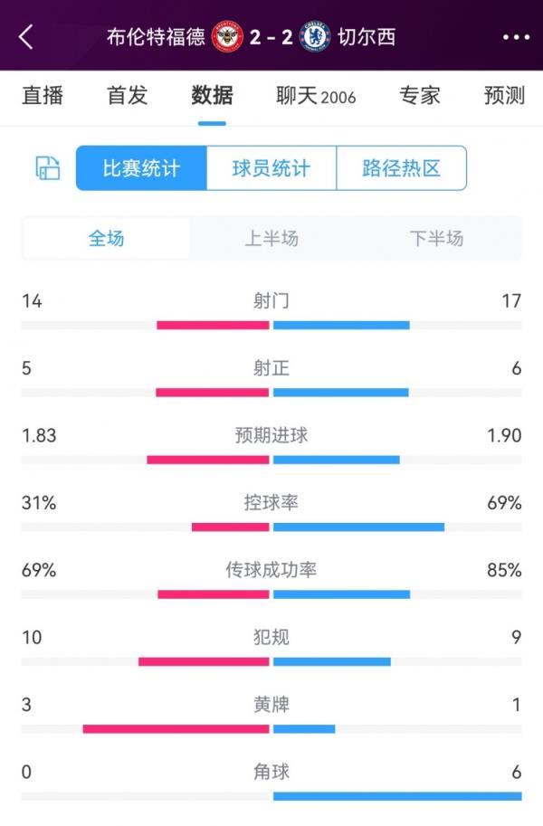 切尔西vs小蜜蜂数据：射门17-14 射正6-5 控球率69%-31%