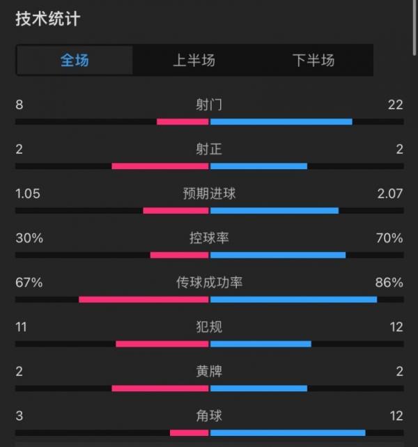 利物浦1-0森林全场数据：射门22-8，射正2-2，控球率七三开