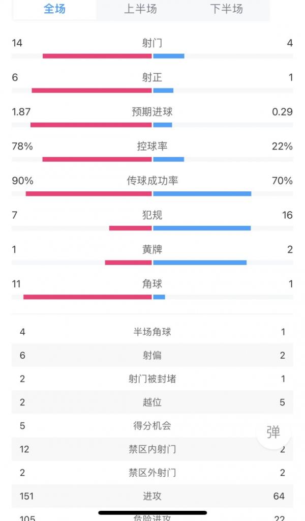 热刺3-1水晶宫全场数据：射门14-4&角球11-1 控球率78%-22%