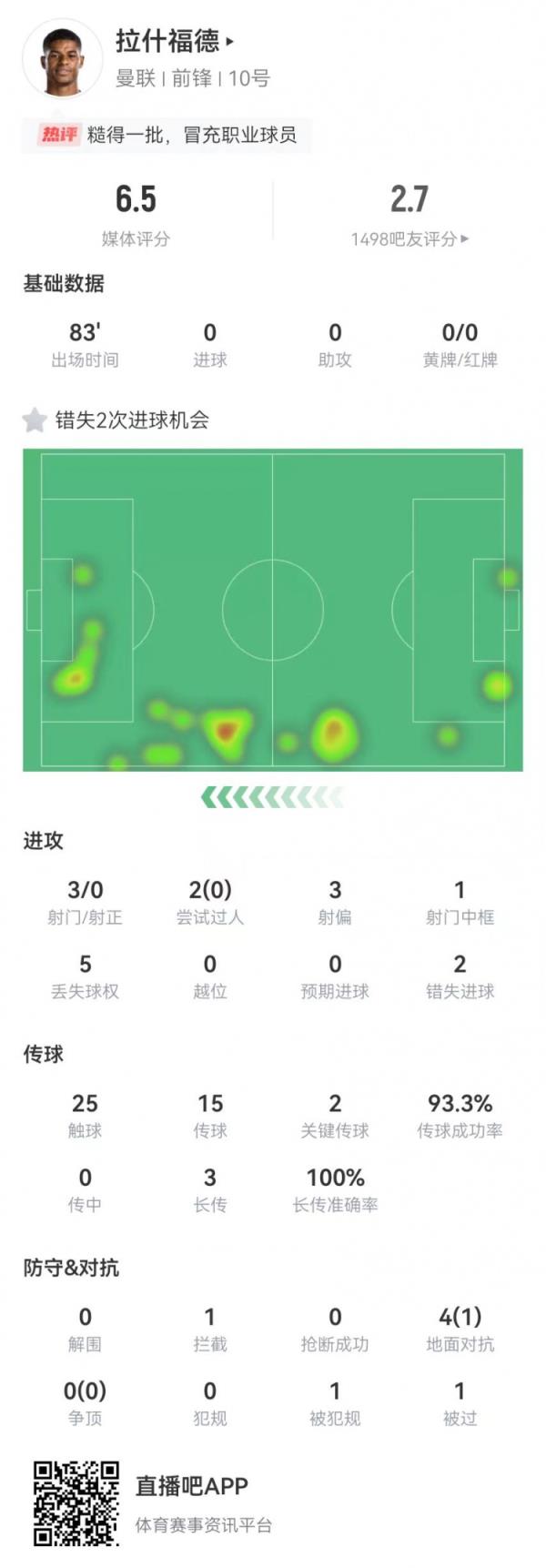 拉什福德2关键传球+3射门0射正 1中框+2错失重大机会 获评6.5分