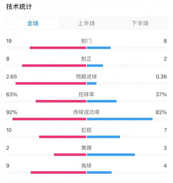 利物浦2-0蜜蜂全场数据：控球率63%-37%，射门19-8，射正8-2