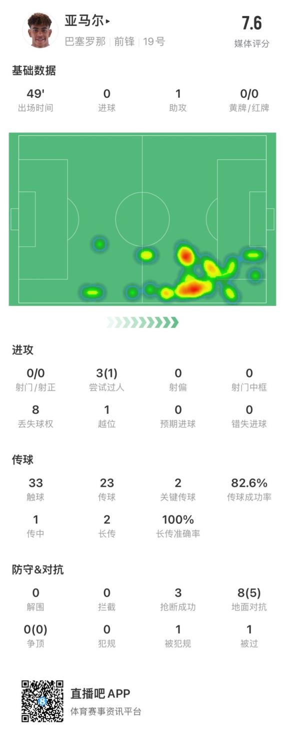亚马尔半场数据：1次助攻、2次关键传球、3次抢断，获评7.6分