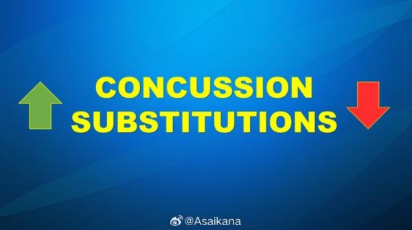 本比赛日四级联赛出现10起脑震荡换人，中甲苏士豪连续两轮脑震荡