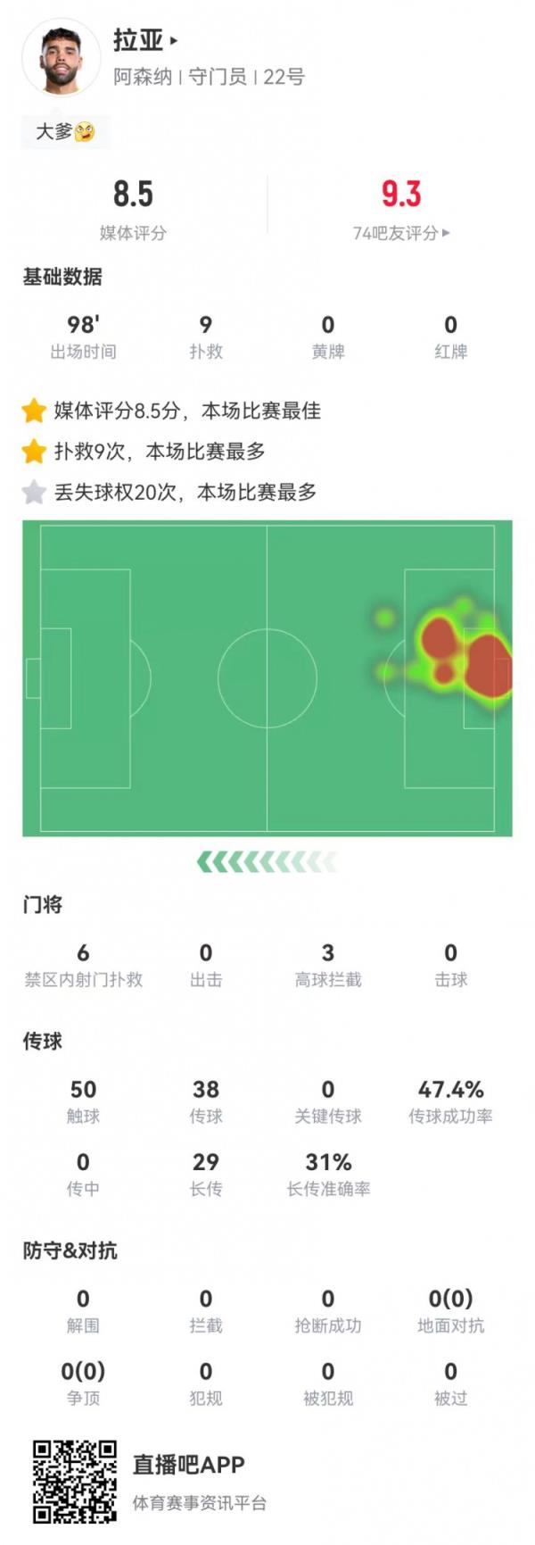 拉亚本场数据：9次扑救 30长传9成功 获评8.6分全场最高